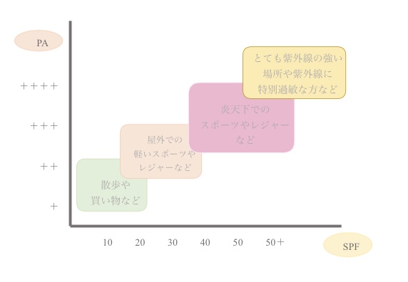 活動内容や状況によっての日焼け止め指数